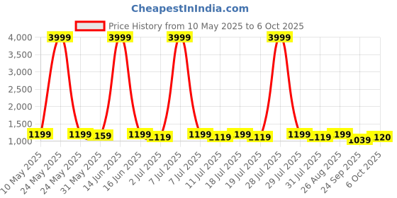 myntra.com Anouk Women Floral Printed Regular Kurta with Trousers & With Dupatta anouk Price History Graph from 10 May 2025 to 6 Oct 2025