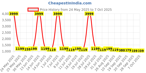 myntra.com Anouk Women Floral Printed Regular Kurta with Trousers & With Dupatta anouk Price History Graph from 24 May 2025 to 7 Oct 2025