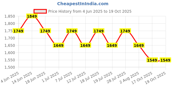 myntra.com Anouk Women Floral Printed Regular Kurta with Trousers & With Dupatta anouk Price History Graph from 4 Jun 2025 to 19 Oct 2025
