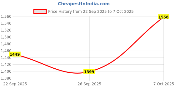 myntra.com Anouk Women Floral Printed Regular Kurta with Trousers & With Dupatta anouk Price History Graph from 22 Sep 2025 to 7 Oct 2025