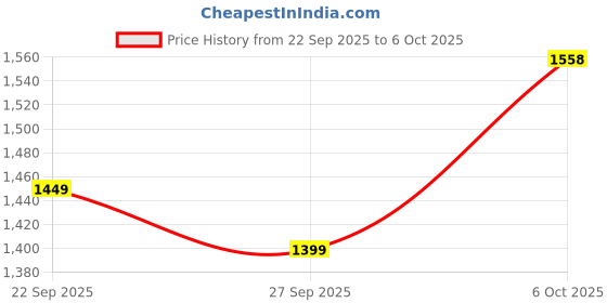 myntra.com Anouk Women Floral Printed Regular Kurta with Trousers & With Dupatta anouk Price History Graph from 22 Sep 2025 to 6 Oct 2025