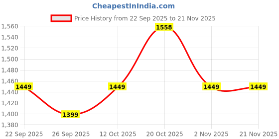 myntra.com Anouk Women Floral Printed Regular Kurta with Trousers & With Dupatta anouk Price History Graph from 22 Sep 2025 to 21 Nov 2025