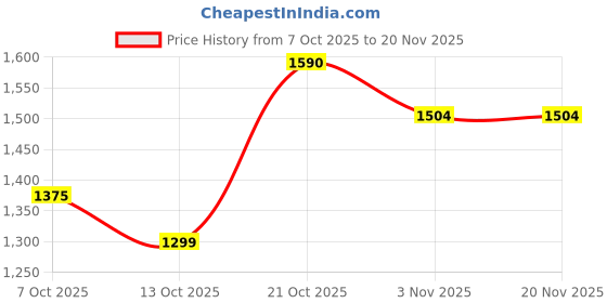 myntra.com Anouk Women Floral Printed Regular Kurta with Trousers & With Dupatta anouk Price History Graph from 7 Oct 2025 to 20 Nov 2025