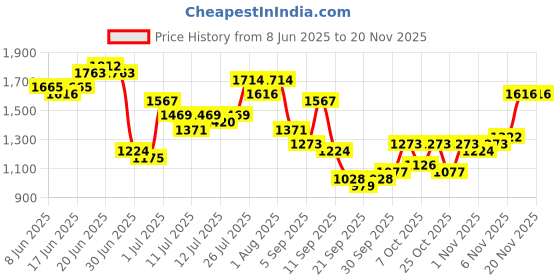 myntra.com Anouk Women Floral Printed Regular Kurta with Trousers & With Dupatta with Lace Detail anouk Price History Graph from 8 Jun 2025 to 19 Nov 2025