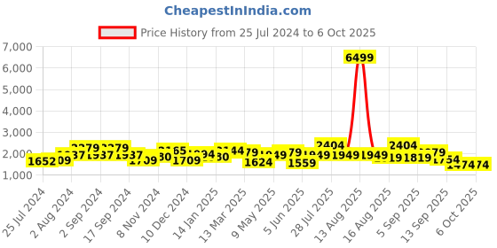 myntra.com Anouk Women Floral Printed Regular Kurti with Dhoti Pants & With Dupatta anouk Price History Graph from 25 Jul 2024 to 6 Oct 2025