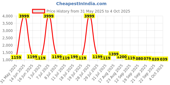 myntra.com Anouk Women Floral Printed Regular Kurti with Trousers & With Dupatta anouk Price History Graph from 31 May 2025 to 4 Oct 2025