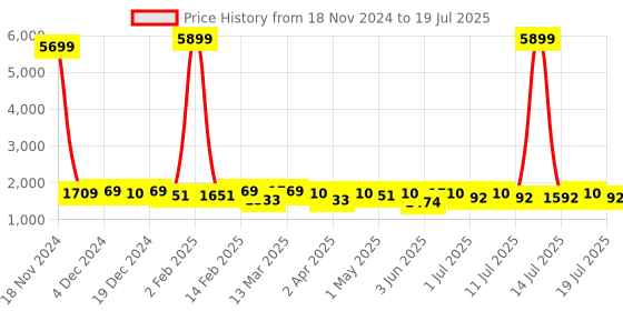 myntra.com Anouk Women Floral Printed Regular Linen Kurta with Trousers & With Dupatta anouk Price History Graph from 18 Nov 2024 to 14 Jul 2025
