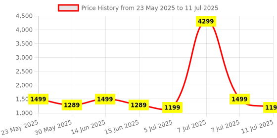 myntra.com Anouk Women Floral Printed Regular Mirror Work Kurta with Palazzos & With Dupatta anouk Price History Graph from 23 May 2025 to 11 Jul 2025