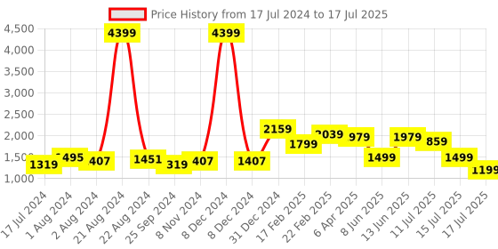 myntra.com Anouk Women Floral Printed Regular Mirror Work Kurta with Trousers & With Dupatta anouk Price History Graph from 17 Jul 2024 to 15 Jul 2025