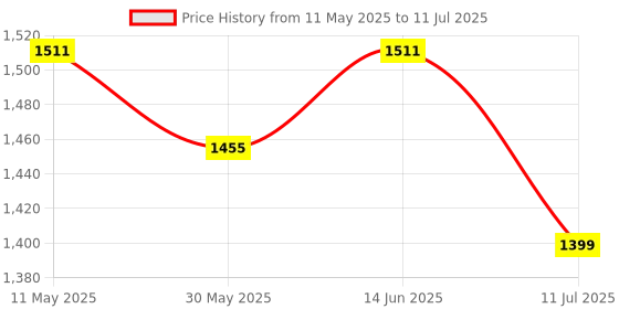 myntra.com Anouk Women Floral Printed Regular Mirror Work Kurta with Trousers & With Dupatta anouk Price History Graph from 11 May 2025 to 11 Jul 2025