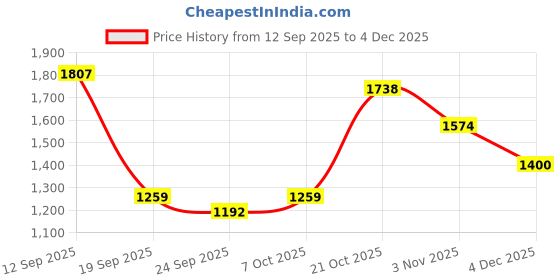 myntra.com Anouk Women Floral Printed Regular Mirror Work Pure Cotton Kurta with Trousers anouk Price History Graph from 12 Sep 2025 to 4 Dec 2025