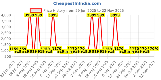 myntra.com Anouk Women Floral Printed Regular Pure Cotton Kurta & Trousers With Dupatta anouk Price History Graph from 29 Jun 2025 to 22 Nov 2025