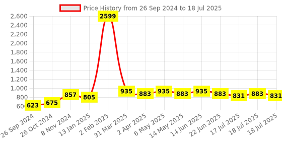 myntra.com Anouk Women Floral Printed Regular Pure Cotton Kurta with Palazzos anouk Price History Graph from 26 Sep 2024 to 18 Jul 2025