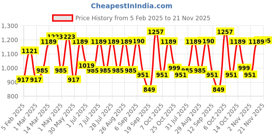 myntra.com Anouk Women Floral Printed Regular Pure Cotton Kurta with Palazzos anouk Price History Graph from 5 Feb 2025 to 20 Nov 2025