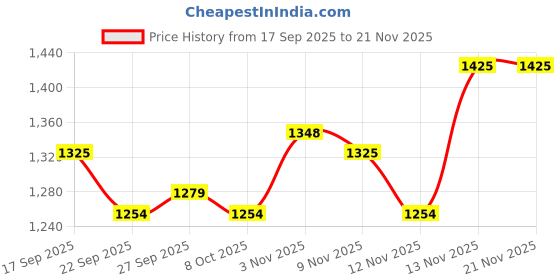 myntra.com Anouk Women Floral Printed Regular Pure Cotton Kurta with Palazzos anouk Price History Graph from 17 Sep 2025 to 18 Nov 2025