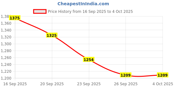 myntra.com Anouk Women Floral Printed Regular Pure Cotton Kurta with Palazzos anouk Price History Graph from 16 Sep 2025 to 4 Oct 2025