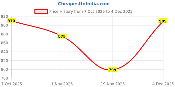 myntra.com Anouk Women Floral Printed Regular Pure Cotton Kurta with Palazzos anouk Price History Graph from 7 Oct 2025 to 4 Dec 2025