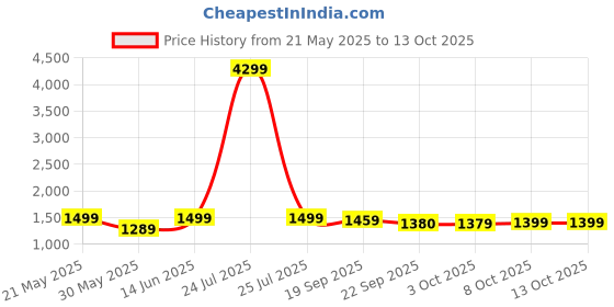 myntra.com Anouk Women Floral Printed Regular Pure Cotton Kurta with Palazzos & Dupatta anouk Price History Graph from 21 May 2025 to 13 Oct 2025