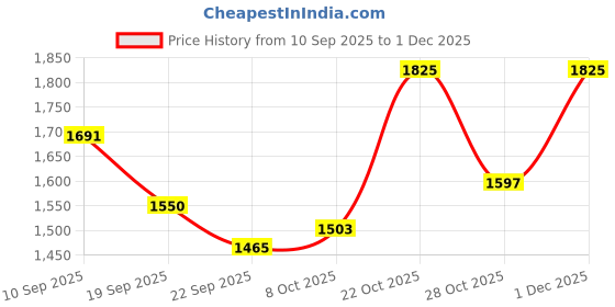myntra.com Anouk Women Floral Printed Regular Pure Cotton Kurta With Palazzos And Dupatta anouk Price History Graph from 10 Sep 2025 to 1 Dec 2025