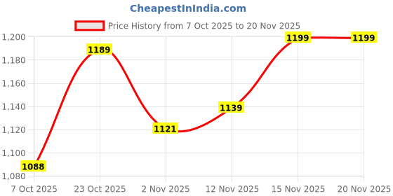 myntra.com Anouk Women Floral Printed Regular Pure Cotton Kurta with Palazzos & With Dupatta anouk Price History Graph from 7 Oct 2025 to 19 Nov 2025