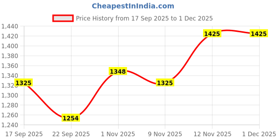 myntra.com Anouk Women Floral Printed Regular Pure Cotton Kurta with Pyjamas anouk Price History Graph from 17 Sep 2025 to 30 Nov 2025