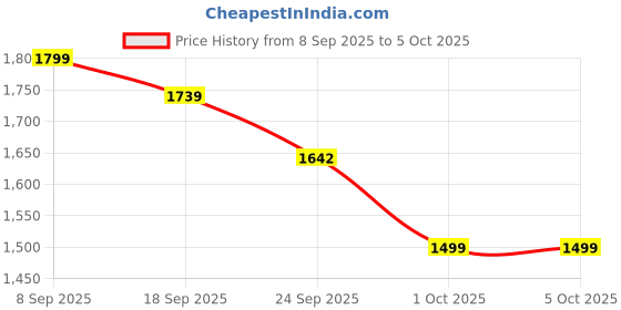 myntra.com Anouk Women Floral Printed Regular Pure Cotton Kurta with Pyjamas & With Dupatta anouk Price History Graph from 8 Sep 2025 to 5 Oct 2025