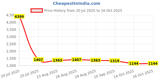 myntra.com Anouk Women Floral Printed Regular Pure Cotton Kurta With Trouser & Dupatta anouk Price History Graph from 20 Jul 2025 to 14 Oct 2025