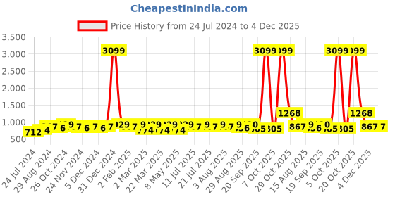 myntra.com Anouk Women Floral Printed Regular Pure Cotton Kurta with Trousers anouk Price History Graph from 24 Jul 2024 to 4 Dec 2025