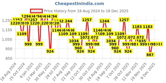 myntra.com Anouk Women Floral Printed Regular Pure Cotton Kurta with Trousers anouk Price History Graph from 18 Aug 2024 to 17 Dec 2025