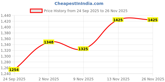 myntra.com Anouk Women Floral Printed Regular Pure Cotton Kurta with Trousers anouk Price History Graph from 24 Sep 2025 to 25 Nov 2025