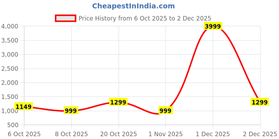 myntra.com Anouk Women Floral Printed Regular Pure Cotton Kurta with Trousers anouk Price History Graph from 6 Oct 2025 to 2 Dec 2025