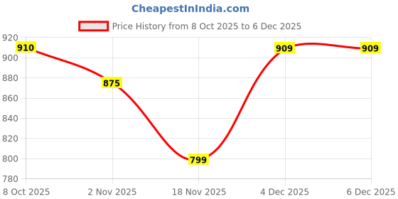myntra.com Anouk Women Floral Printed Regular Pure Cotton Kurta with Trousers anouk Price History Graph from 8 Oct 2025 to 5 Dec 2025