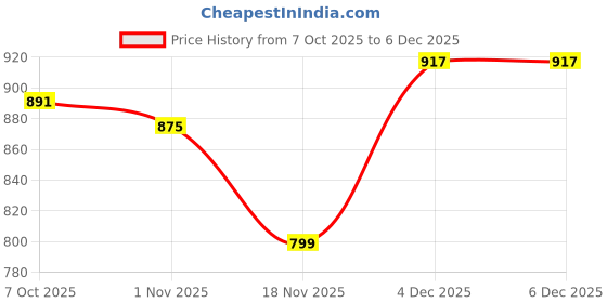 myntra.com Anouk Women Floral Printed Regular Pure Cotton Kurta with Trousers anouk Price History Graph from 7 Oct 2025 to 6 Dec 2025
