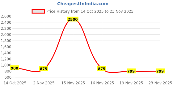 myntra.com Anouk Women Floral Printed Regular Pure Cotton Kurta with Trousers anouk Price History Graph from 14 Oct 2025 to 23 Nov 2025