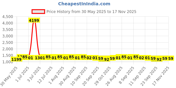 myntra.com Anouk Women Floral Printed Regular Pure Cotton Kurta with Trousers & Dupatta anouk Price History Graph from 30 May 2025 to 16 Nov 2025
