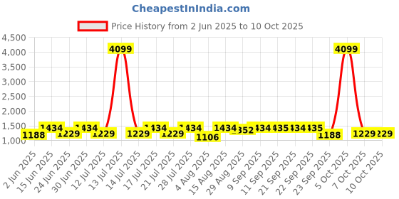 myntra.com Anouk Women Floral Printed Regular Pure Cotton Kurta with Trousers & Dupatta anouk Price History Graph from 2 Jun 2025 to 10 Oct 2025