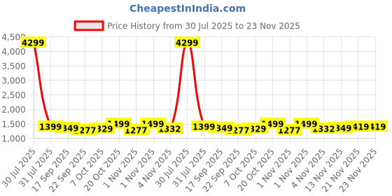 myntra.com Anouk Women Floral Printed Regular Pure Cotton Kurta with Trousers & Dupatta anouk Price History Graph from 30 Jul 2025 to 23 Nov 2025