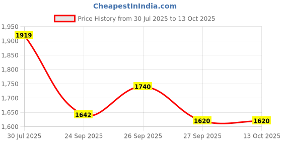 myntra.com Anouk Women Floral Printed Regular Pure Cotton Kurta with Trousers & Dupatta anouk Price History Graph from 30 Jul 2025 to 13 Oct 2025