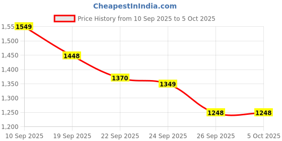 myntra.com Anouk Women Floral Printed Regular Pure Cotton Kurta with Trousers & Dupatta anouk Price History Graph from 10 Sep 2025 to 5 Oct 2025