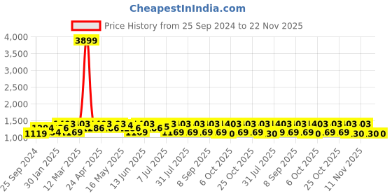 myntra.com Anouk Women Floral Printed Regular Pure Cotton Kurta with Trousers & With Dupatta anouk Price History Graph from 25 Sep 2024 to 22 Nov 2025