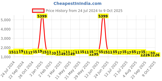 myntra.com Anouk Women Floral Printed Regular Pure Cotton Kurta with Trousers & With Dupatta anouk Price History Graph from 24 Jul 2024 to 7 Oct 2025