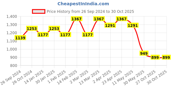 myntra.com Anouk Women Floral Printed Regular Pure Cotton Kurta with Trousers & With Dupatta anouk Price History Graph from 26 Sep 2024 to 29 Oct 2025