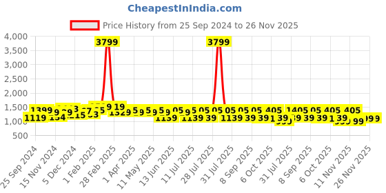 myntra.com Anouk Women Floral Printed Regular Pure Cotton Kurta with Trousers & With Dupatta anouk Price History Graph from 25 Sep 2024 to 25 Nov 2025