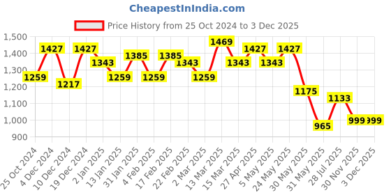 myntra.com Anouk Women Floral Printed Regular Pure Cotton Kurta with Trousers & With Dupatta anouk Price History Graph from 25 Oct 2024 to 2 Dec 2025