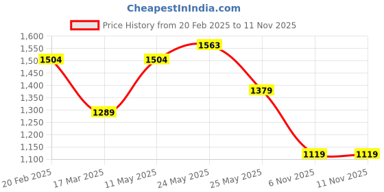 myntra.com Anouk Women Floral Printed Regular Pure Cotton Kurta with Trousers & With Dupatta anouk Price History Graph from 20 Feb 2025 to 11 Nov 2025