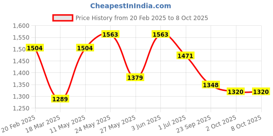 myntra.com Anouk Women Floral Printed Regular Pure Cotton Kurta with Trousers & With Dupatta anouk Price History Graph from 20 Feb 2025 to 8 Oct 2025