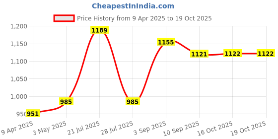 myntra.com Anouk Women Floral Printed Regular Pure Cotton Kurta with Trousers & With Dupatta anouk Price History Graph from 9 Apr 2025 to 19 Oct 2025