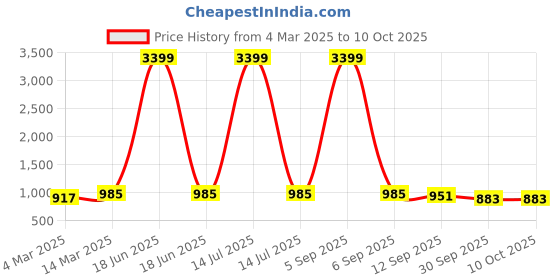 myntra.com Anouk Women Floral Printed Regular Pure Cotton Kurta with Trousers & With Dupatta anouk Price History Graph from 4 Mar 2025 to 10 Oct 2025