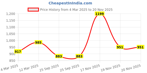 myntra.com Anouk Women Floral Printed Regular Pure Cotton Kurta with Trousers & With Dupatta anouk Price History Graph from 4 Mar 2025 to 20 Nov 2025