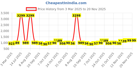 myntra.com Anouk Women Floral Printed Regular Pure Cotton Kurta with Trousers & With Dupatta anouk Price History Graph from 3 Mar 2025 to 19 Nov 2025